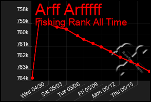 Total Graph of Arff Arfffff