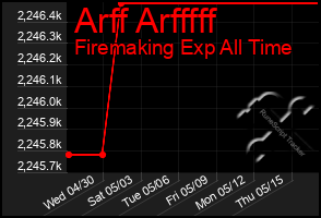 Total Graph of Arff Arfffff