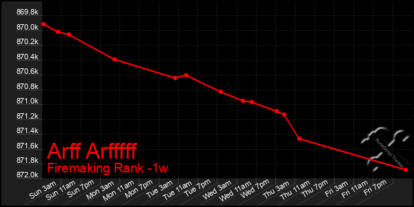 Last 7 Days Graph of Arff Arfffff