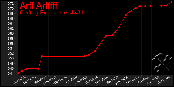 Last 31 Days Graph of Arff Arfffff
