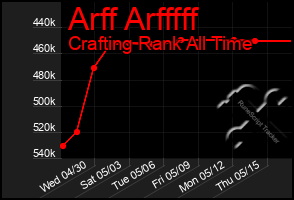 Total Graph of Arff Arfffff