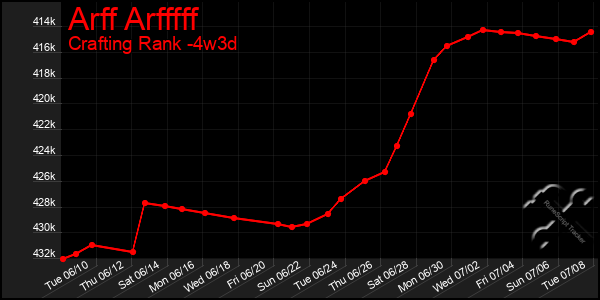 Last 31 Days Graph of Arff Arfffff