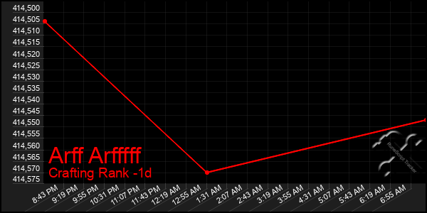 Last 24 Hours Graph of Arff Arfffff