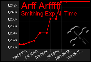 Total Graph of Arff Arfffff