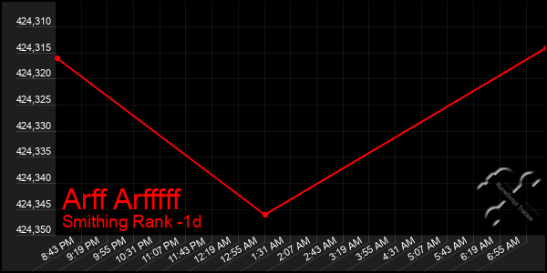 Last 24 Hours Graph of Arff Arfffff