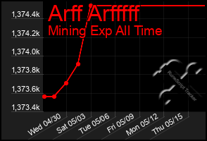 Total Graph of Arff Arfffff