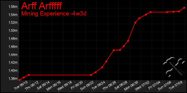 Last 31 Days Graph of Arff Arfffff