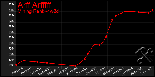 Last 31 Days Graph of Arff Arfffff