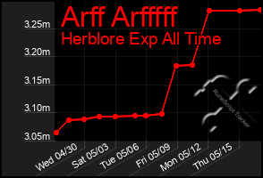 Total Graph of Arff Arfffff