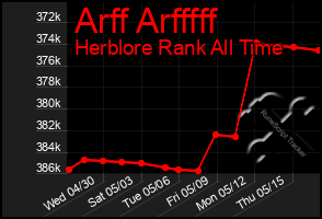 Total Graph of Arff Arfffff