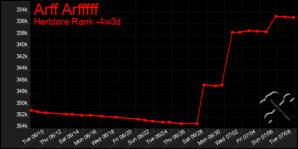 Last 31 Days Graph of Arff Arfffff