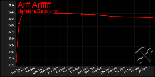 Last 7 Days Graph of Arff Arfffff