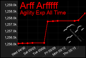 Total Graph of Arff Arfffff
