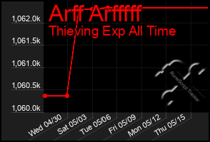 Total Graph of Arff Arfffff