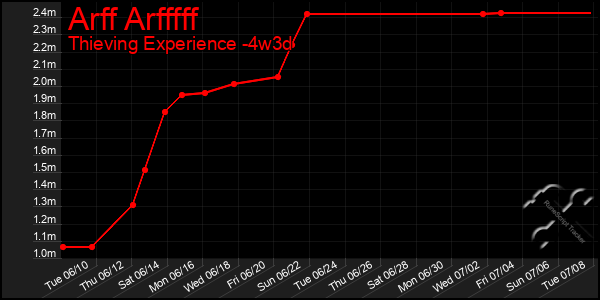 Last 31 Days Graph of Arff Arfffff