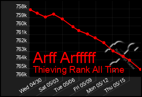 Total Graph of Arff Arfffff