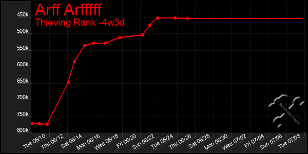 Last 31 Days Graph of Arff Arfffff