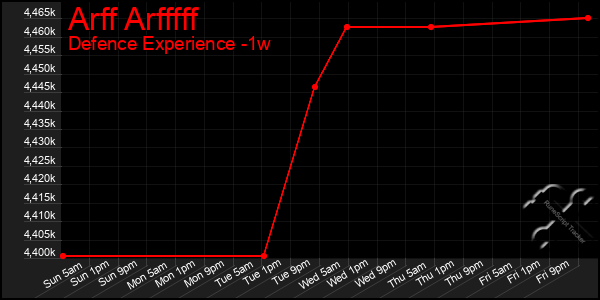 Last 7 Days Graph of Arff Arfffff