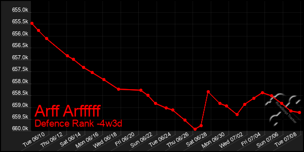 Last 31 Days Graph of Arff Arfffff