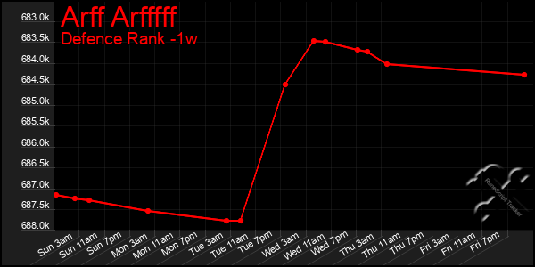 Last 7 Days Graph of Arff Arfffff