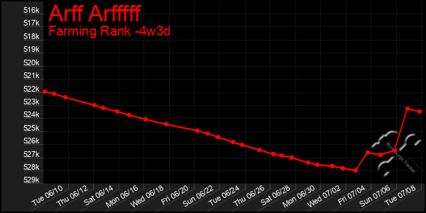 Last 31 Days Graph of Arff Arfffff