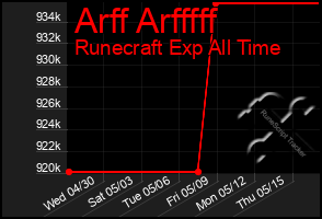 Total Graph of Arff Arfffff
