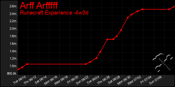 Last 31 Days Graph of Arff Arfffff