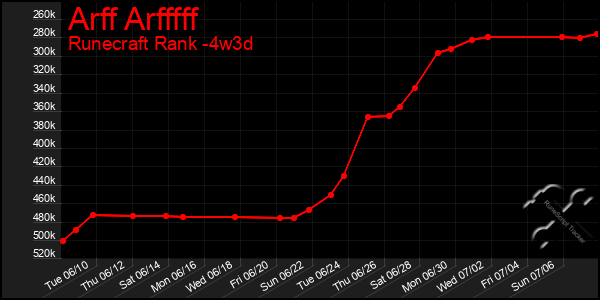 Last 31 Days Graph of Arff Arfffff