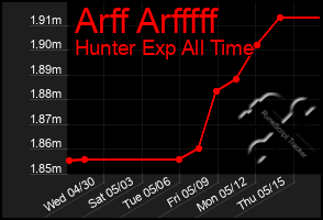 Total Graph of Arff Arfffff