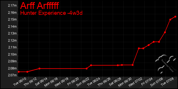 Last 31 Days Graph of Arff Arfffff