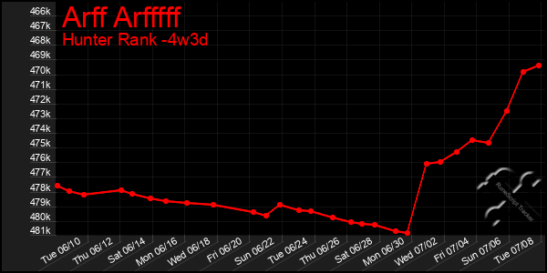 Last 31 Days Graph of Arff Arfffff