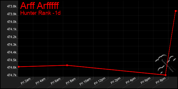 Last 24 Hours Graph of Arff Arfffff