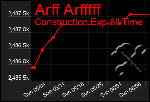 Total Graph of Arff Arfffff