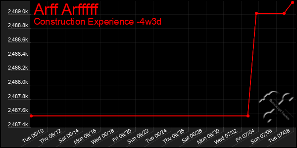 Last 31 Days Graph of Arff Arfffff