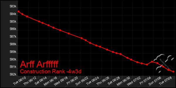 Last 31 Days Graph of Arff Arfffff