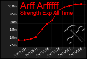 Total Graph of Arff Arfffff