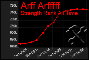 Total Graph of Arff Arfffff