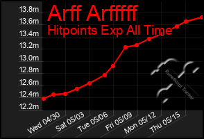 Total Graph of Arff Arfffff