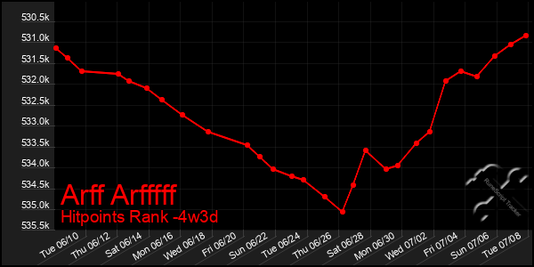 Last 31 Days Graph of Arff Arfffff