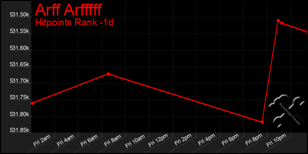 Last 24 Hours Graph of Arff Arfffff