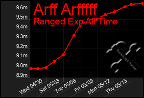 Total Graph of Arff Arfffff