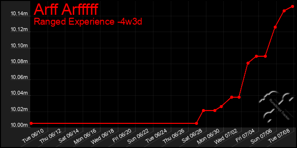 Last 31 Days Graph of Arff Arfffff