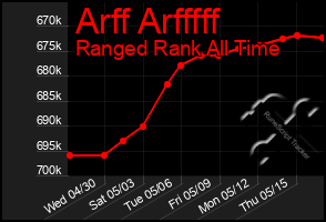 Total Graph of Arff Arfffff