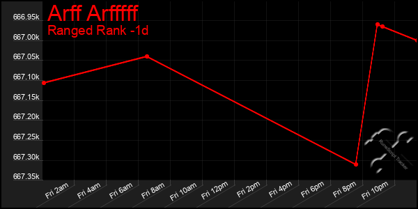 Last 24 Hours Graph of Arff Arfffff
