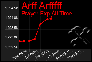 Total Graph of Arff Arfffff