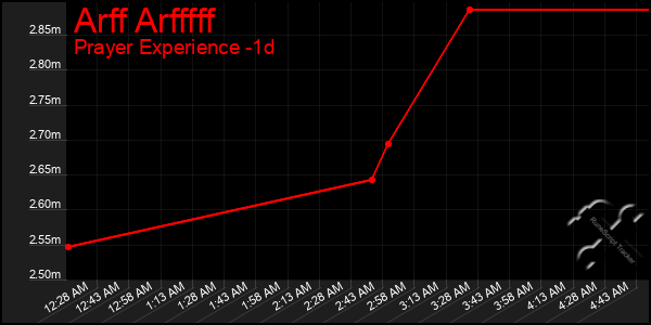 Last 24 Hours Graph of Arff Arfffff