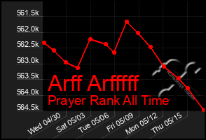 Total Graph of Arff Arfffff
