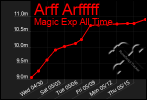 Total Graph of Arff Arfffff