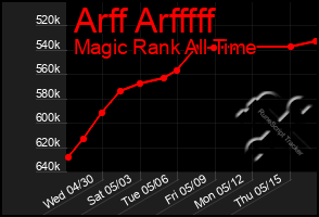 Total Graph of Arff Arfffff