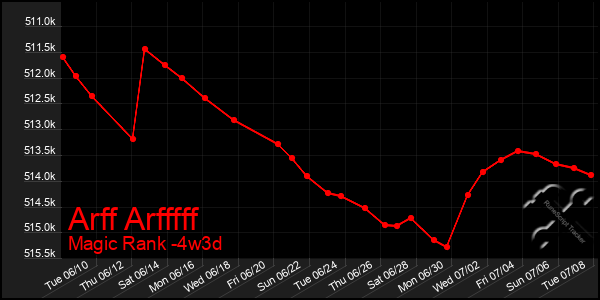 Last 31 Days Graph of Arff Arfffff